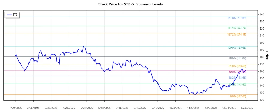 Stock Chart Analysis