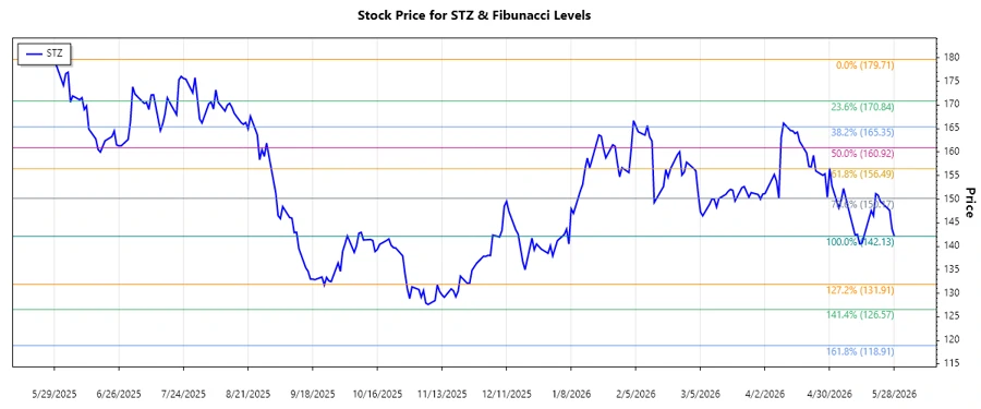 Stock chart of STZ, showing Fibonacci levels