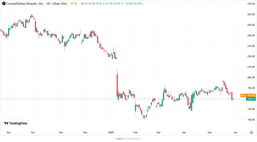 Stock price chart of Constellation Brands, Inc.