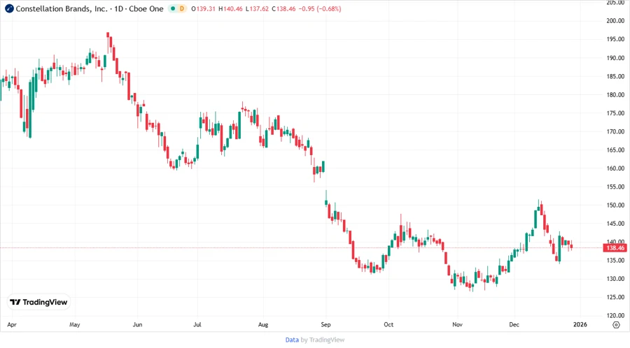 Responsive stock chart for Constellation Brands, Inc.