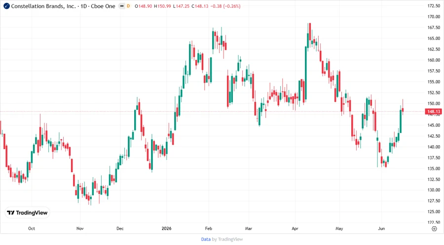 Constellation Brands Stock Chart