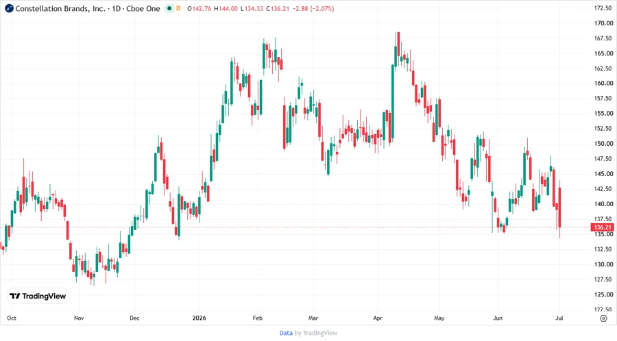 Stock Chart
