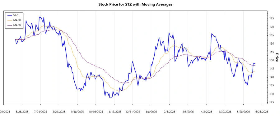 Stock chart showing trend analysis