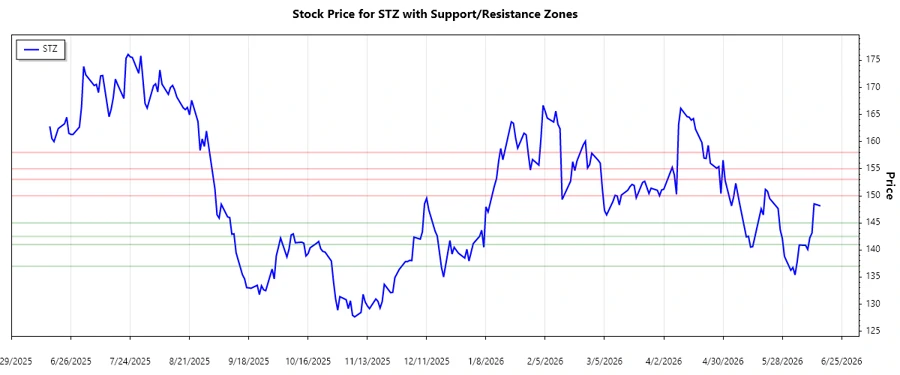 Stock chart showing support and resistance levels