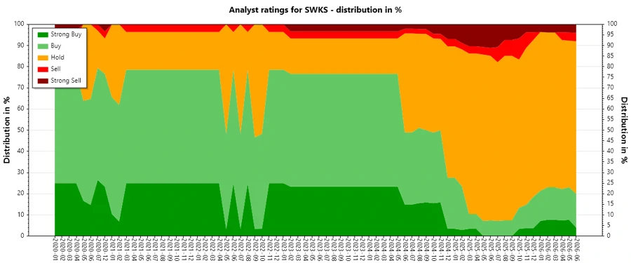 Skyworks historic analyst ratings