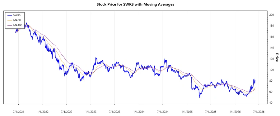 SWKS stock performance chart