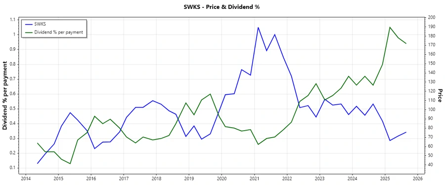 Skyworks Dividend History Chart