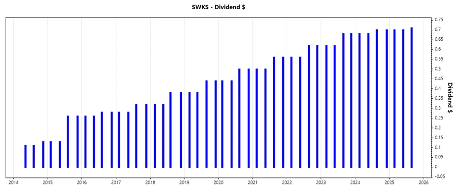 Skyworks Dividend Growth Chart