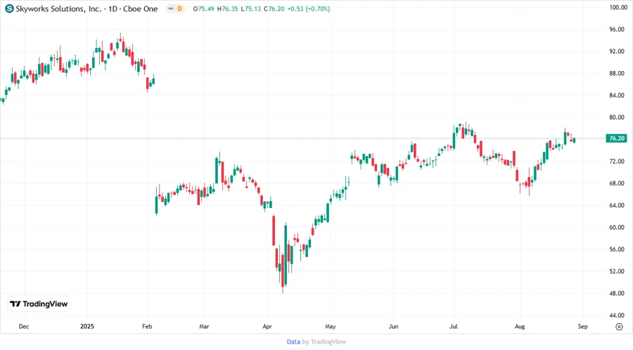Skyworks Price Development Chart