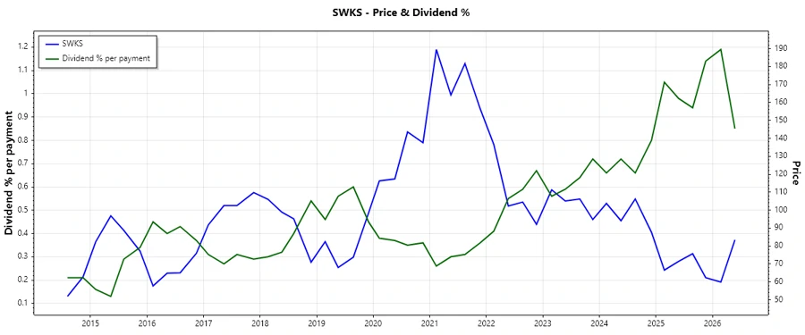 Dividend History Chart