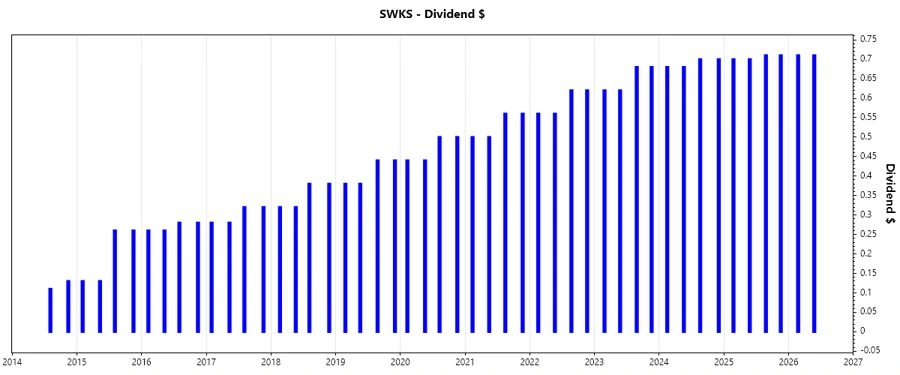 Dividend Growth Chart
