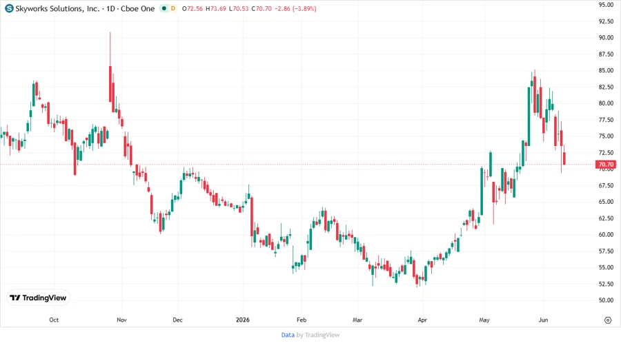 Price Development Chart