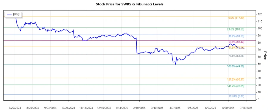 SWKS Stock Chart
