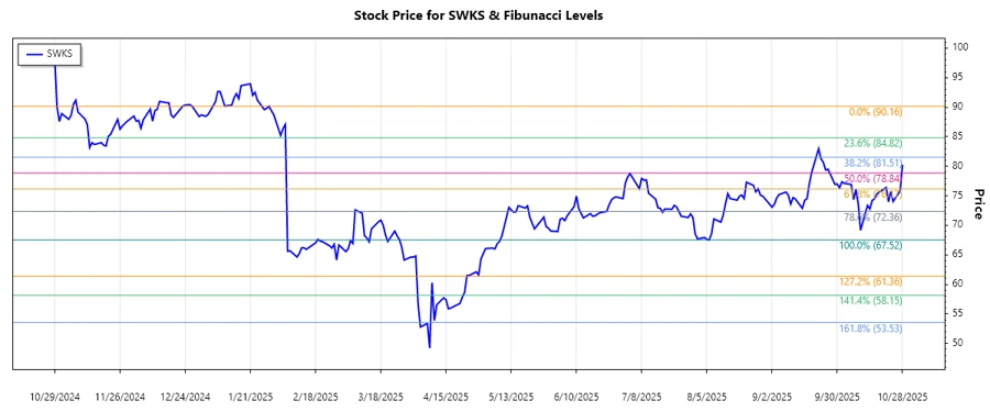 Skyworks Solutions Stock Chart