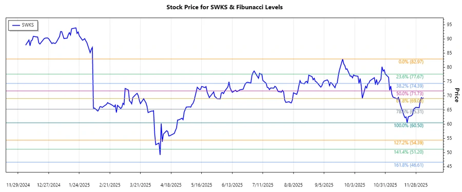 Stock chart for Skyworks Solutions, Inc.