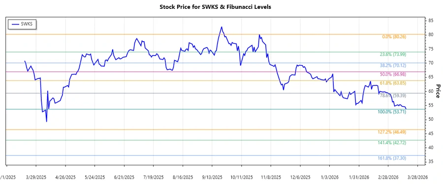 Skyworks Solutions Stock Chart