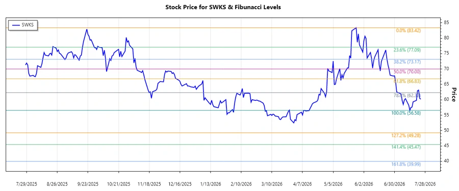 Skyworks Solutions, Inc. stock chart analysis showing Fibonacci retracement levels