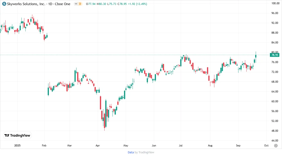 SWKS stock chart