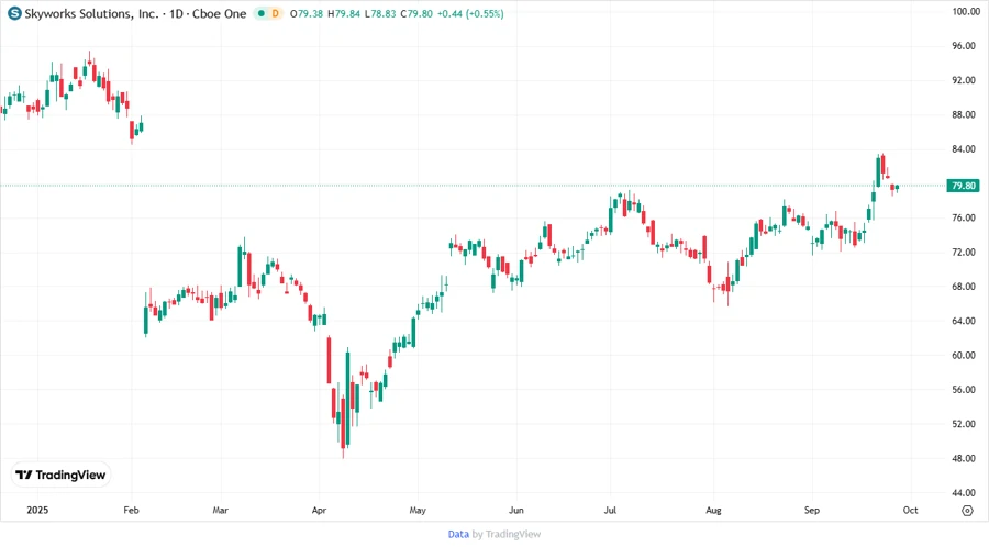 Stock Price Chart for Skyworks Solutions