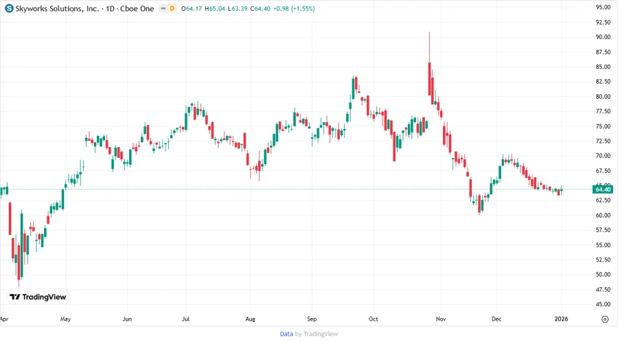 Skyworks stock chart
