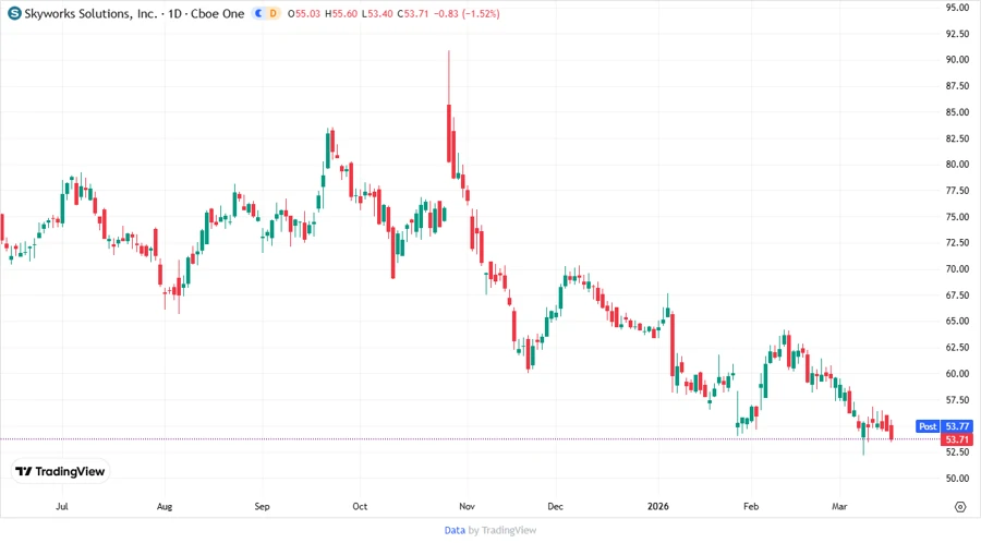 Skyworks Solutions Stock Chart