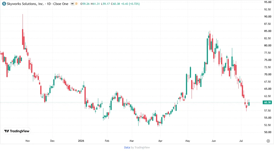 Skyworks Solutions Stock Chart
