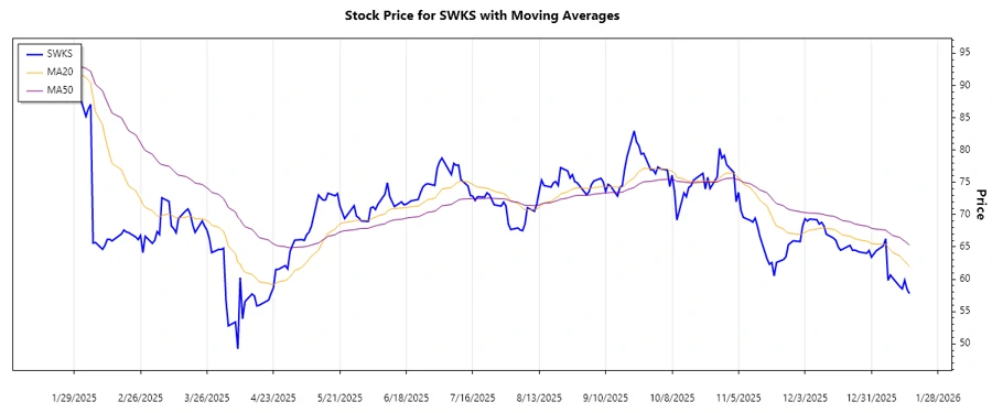 SWKS Stock Chart