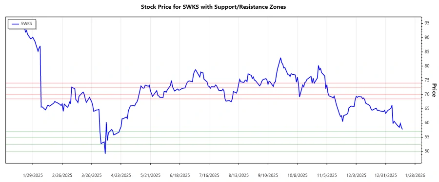SWKS Support and Resistance Chart