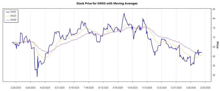Skyworks Solutions Stock Trend Chart