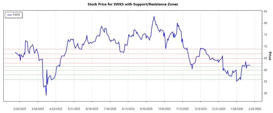 Skyworks Solutions Support and Resistance Chart