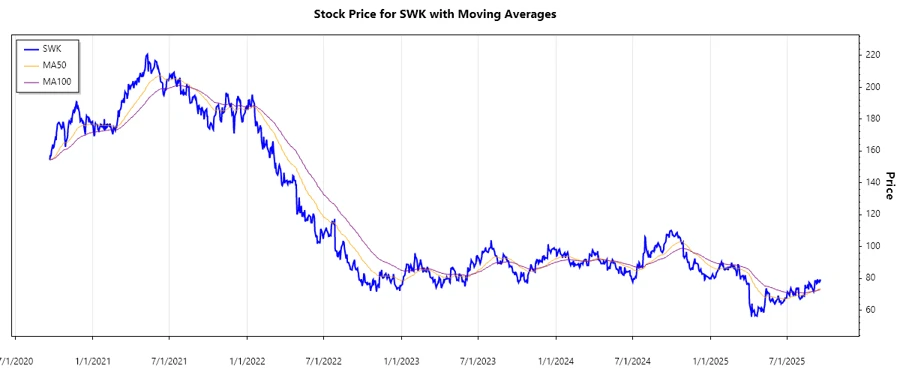 Stanley Black & Decker Stock Chart