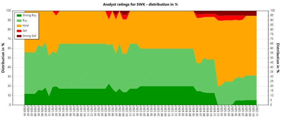 Historical Analyst Ratings for SWK