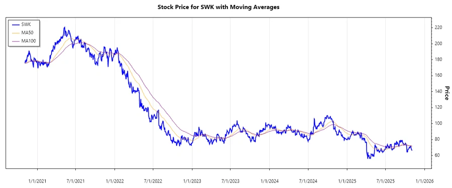 Stock Chart for SWK