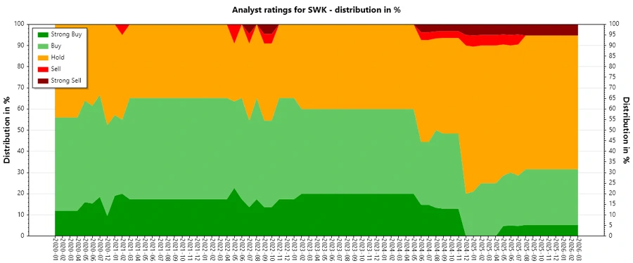 Analyst Ratings History for SWK