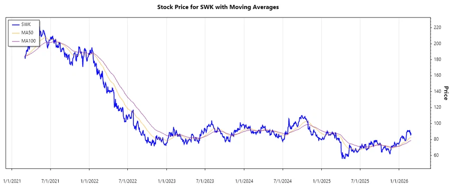 SWK Stock Chart