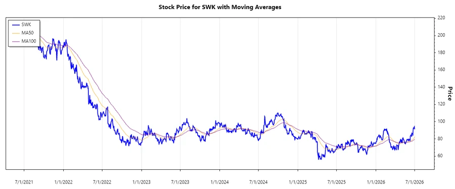 Stock Chart Analysis