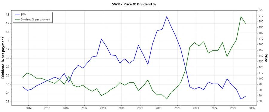 Historical Dividends Chart