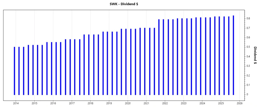 Dividend Growth Chart