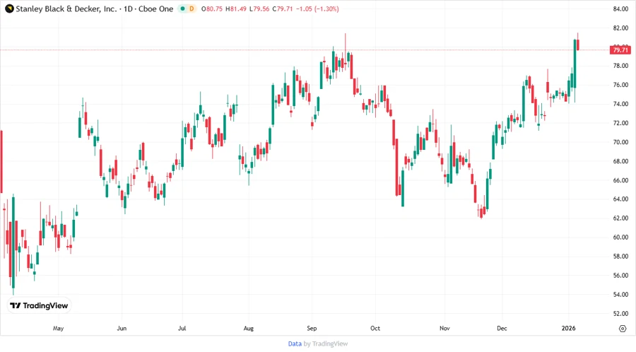 Price Development Chart