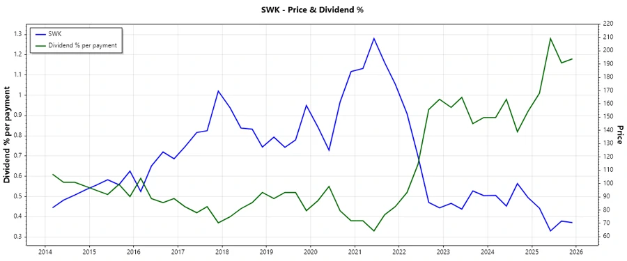 Dividend History Chart