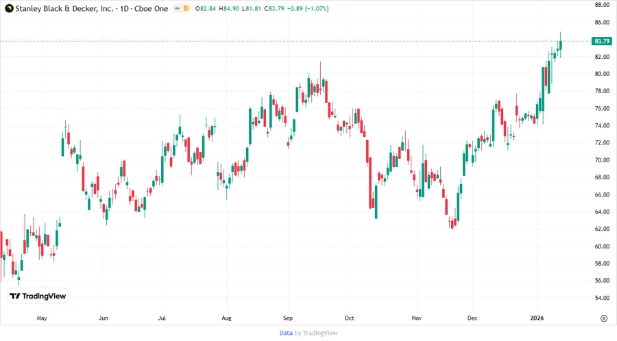 Stock Price Development Chart