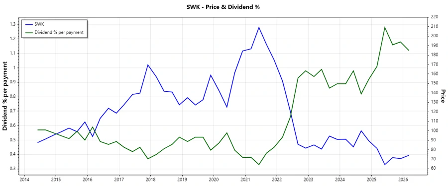 Stanley Black & Decker Dividend History Chart