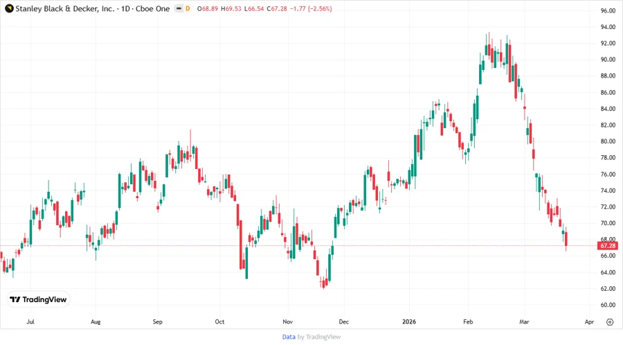 Stanley Black & Decker Stock Price Development