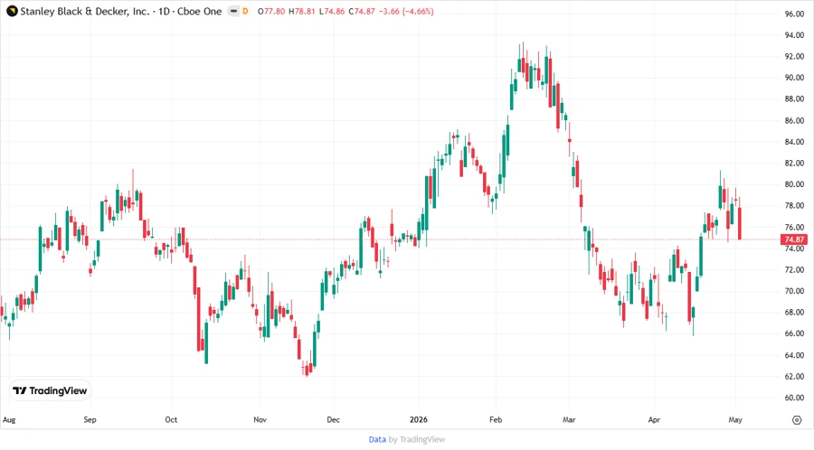 Price Development Chart