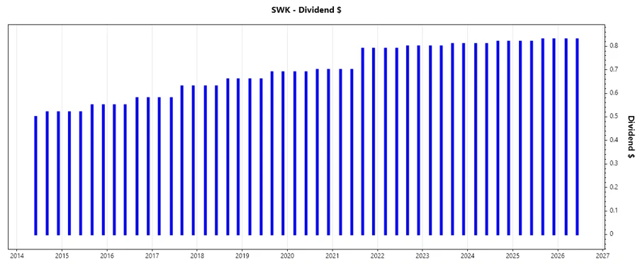 Stock Chart of Dividend Growth