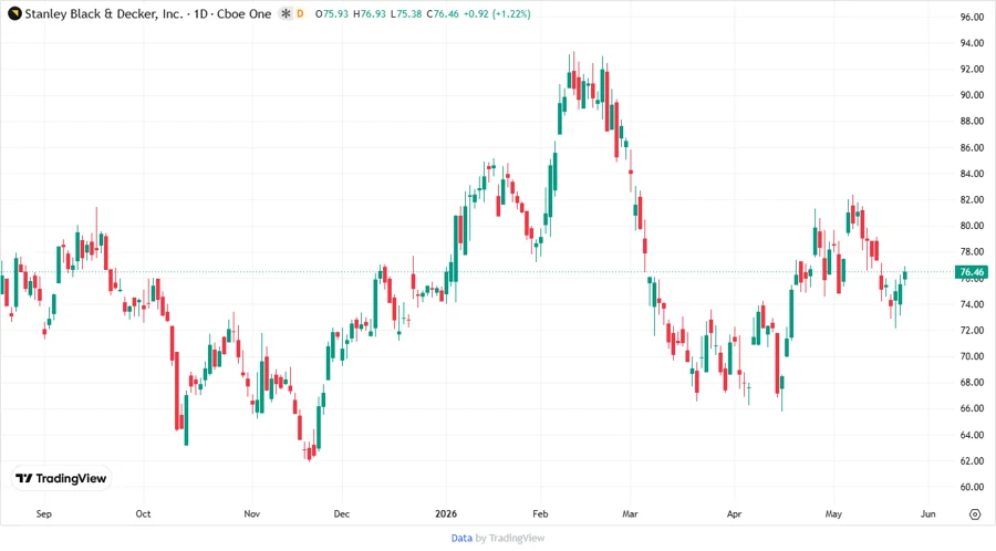 Stock Price Over Time