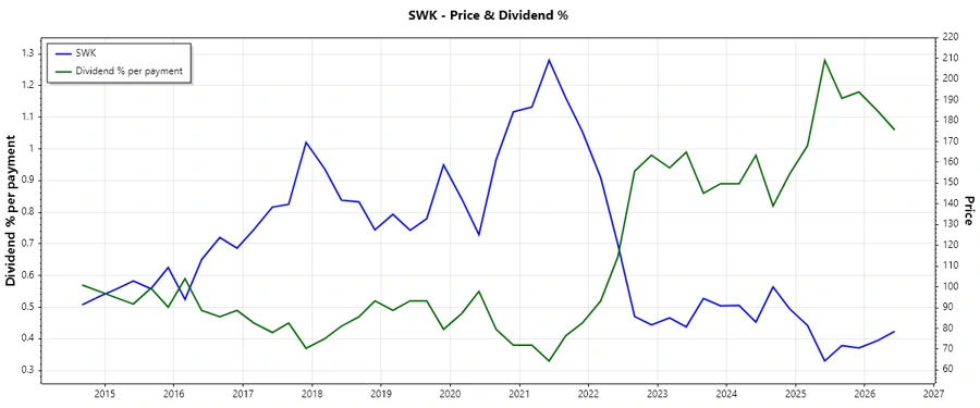 Dividend History Chart