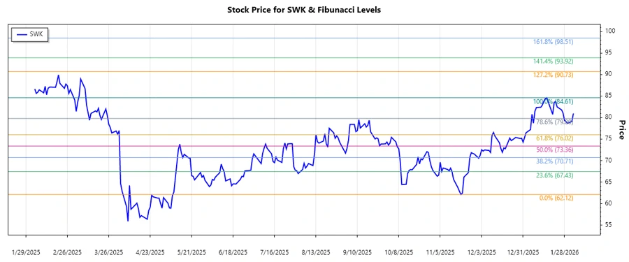 Stock price chart for SWK
