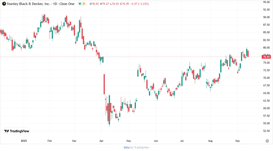SWK Stock Price Chart
