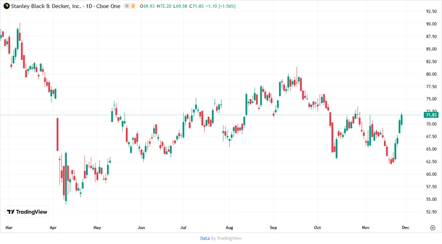 Historical stock price chart of SWK